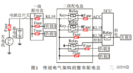 智能電氣架構在商用車(chē)上的應用研究