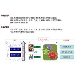 電腦服務(wù)外包與軟件外包服務(wù)在上海市場(chǎng)的發(fā)展與優(yōu)勢(shì)