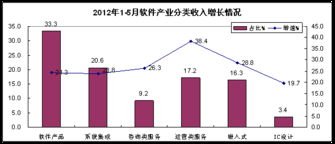 工信部 前五月數(shù)據(jù)處理和運營服務顯著增長，軟件外包服務穩(wěn)步發(fā)展
